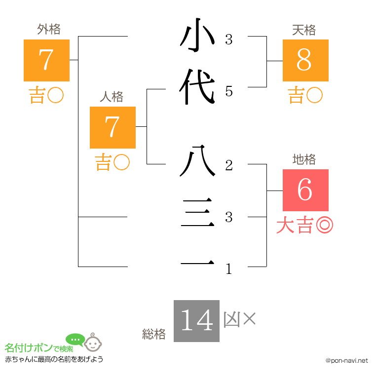 小代 八三一さんの姓名判断結果