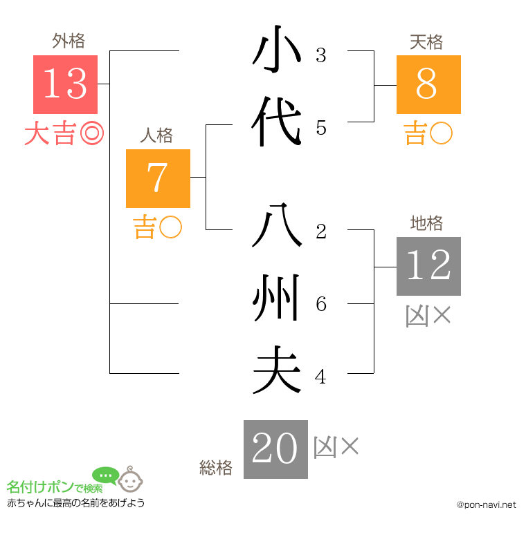 小代 八州夫さんの姓名判断結果