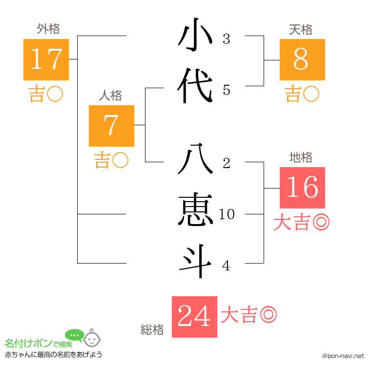 小代 八恵斗さんの姓名判断結果