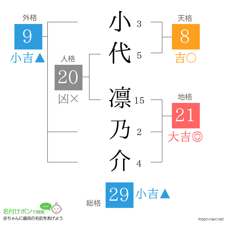 小代 凛乃介さんの姓名判断結果