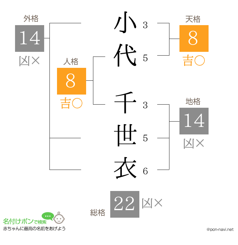 小代 千世衣さんの姓名判断結果