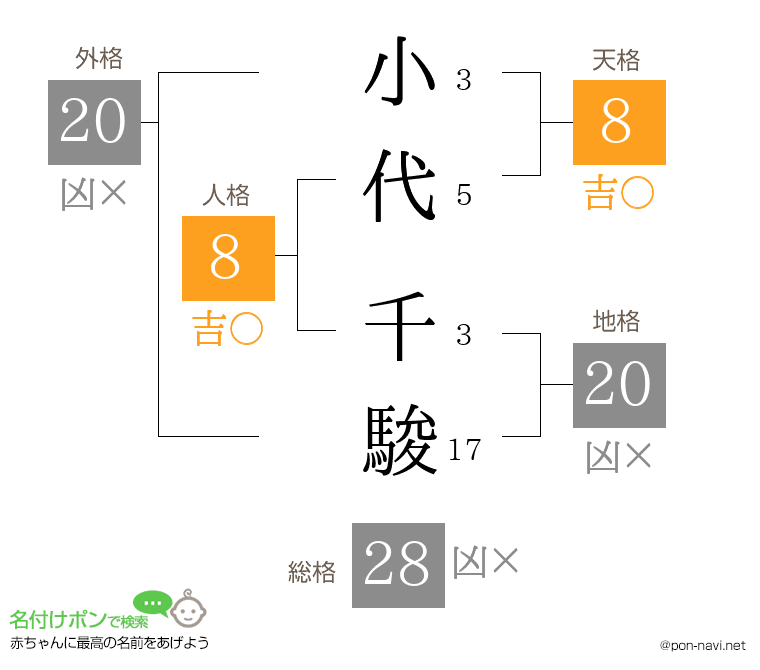 小代 千駿さんの姓名判断結果