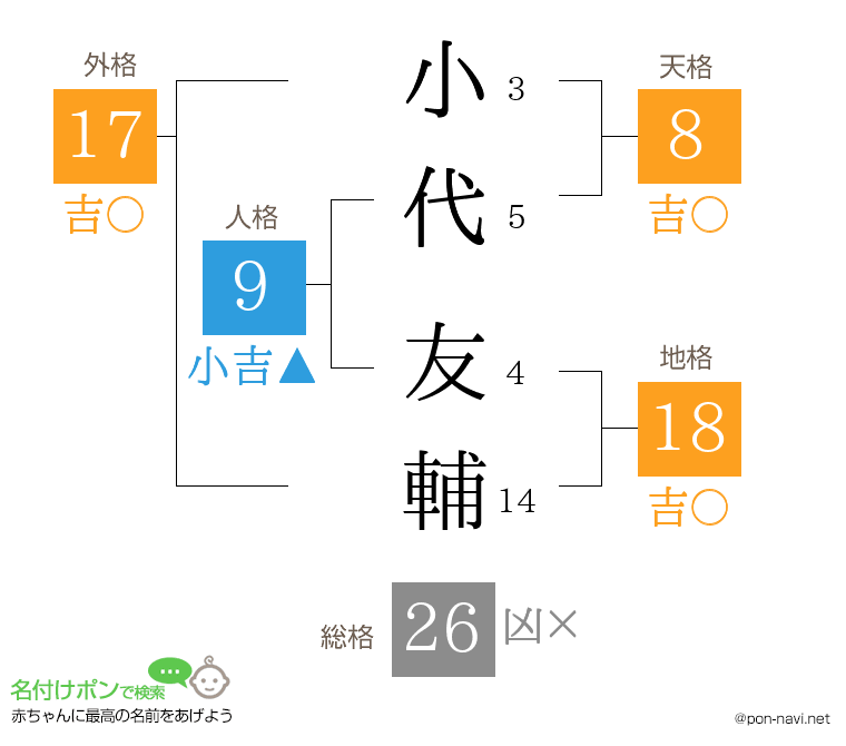 小代 友輔さんの姓名判断結果