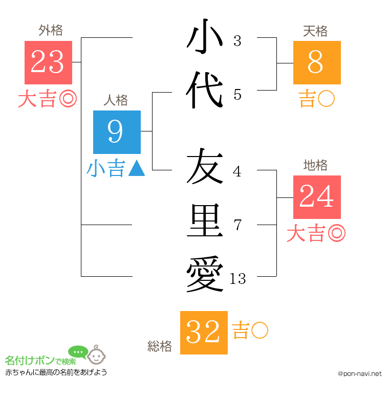 小代 友里愛さんの姓名判断結果