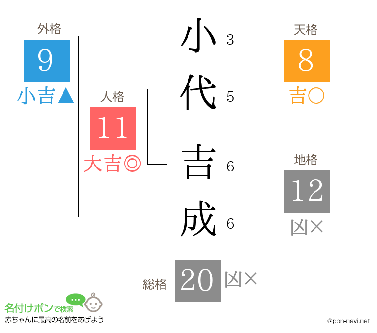 小代 吉成さんの姓名判断結果