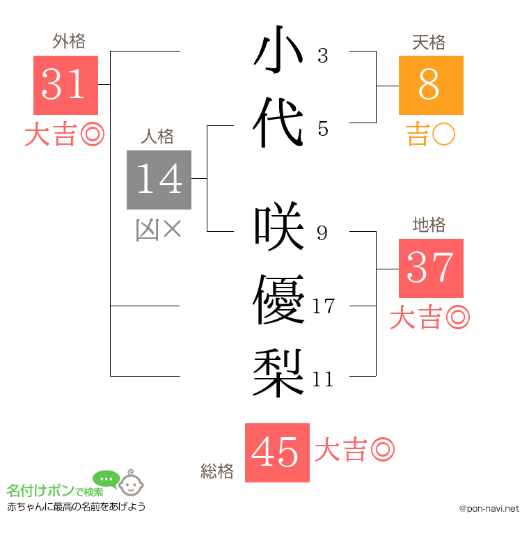 小代 咲優梨さんの姓名判断結果