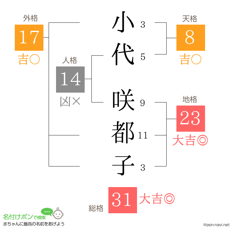 小代 咲都子さんの姓名判断結果