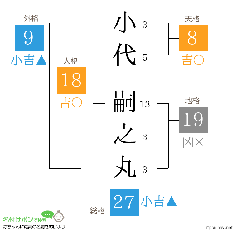 小代 嗣之丸さんの姓名判断結果
