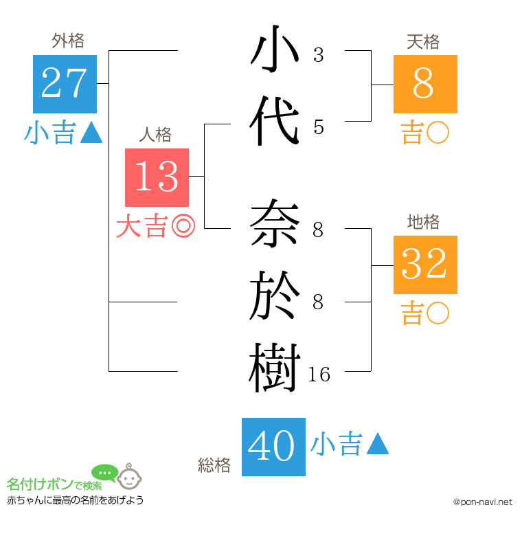 小代 奈於樹さんの姓名判断結果