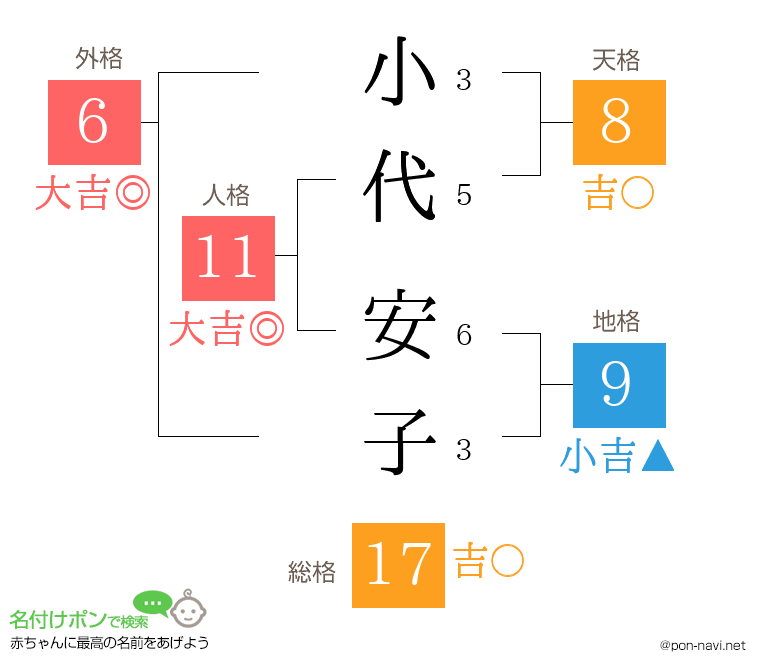 小代 安子さんの姓名判断結果