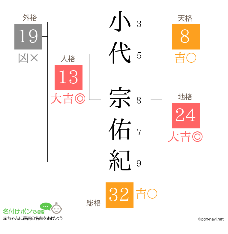 小代 宗佑紀さんの姓名判断結果