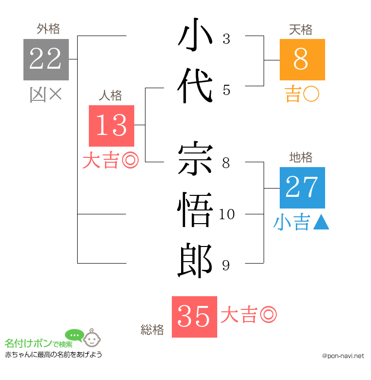 小代 宗悟郎さんの姓名判断結果