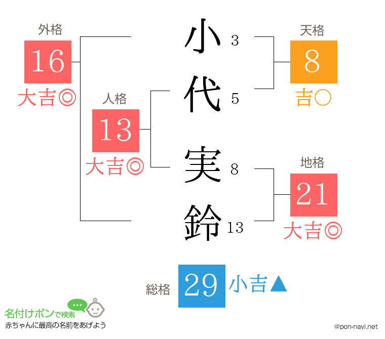 小代 実鈴さんの姓名判断結果