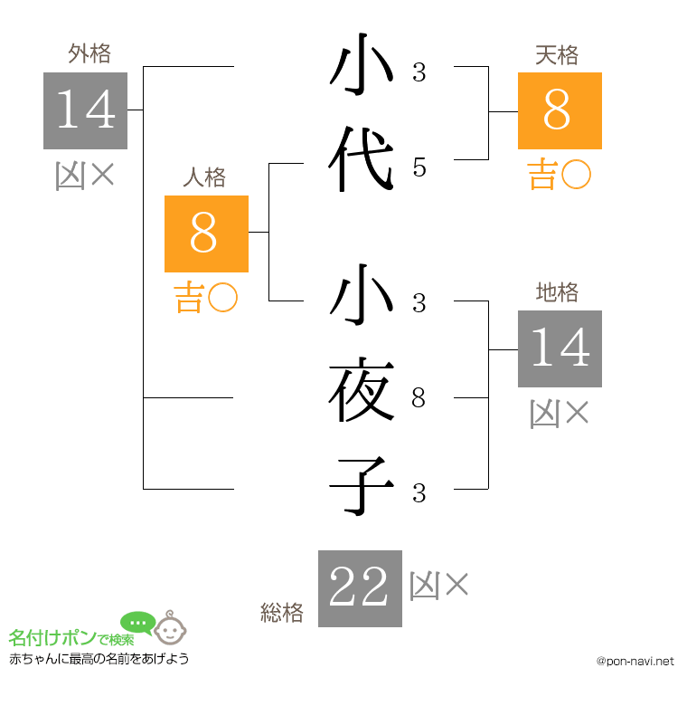 小代 小夜子さんの姓名判断結果
