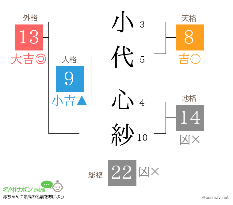 小代 心紗さんの姓名判断結果