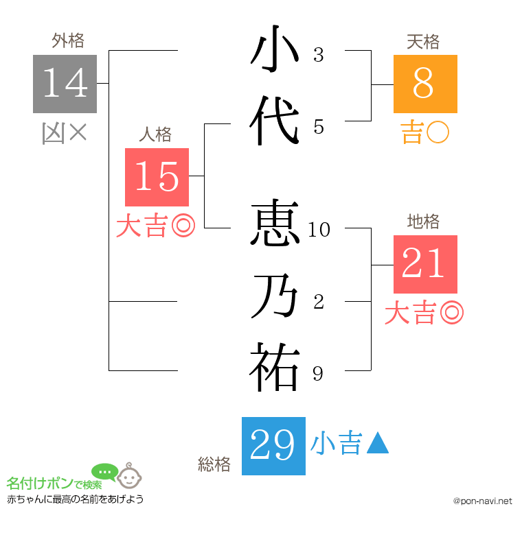 小代 恵乃祐さんの姓名判断結果