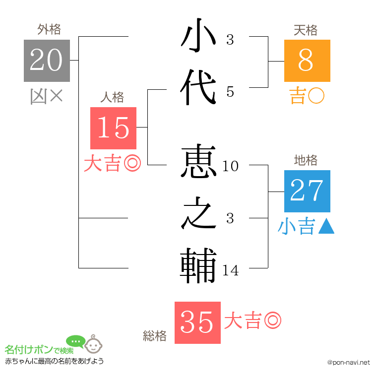 小代 恵之輔さんの姓名判断結果