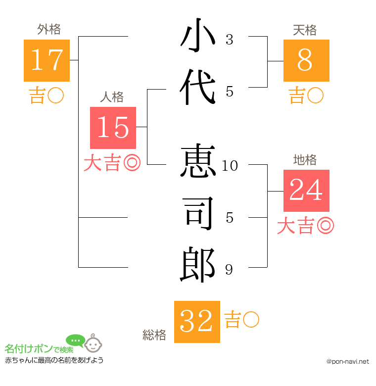 小代 恵司郎さんの姓名判断結果