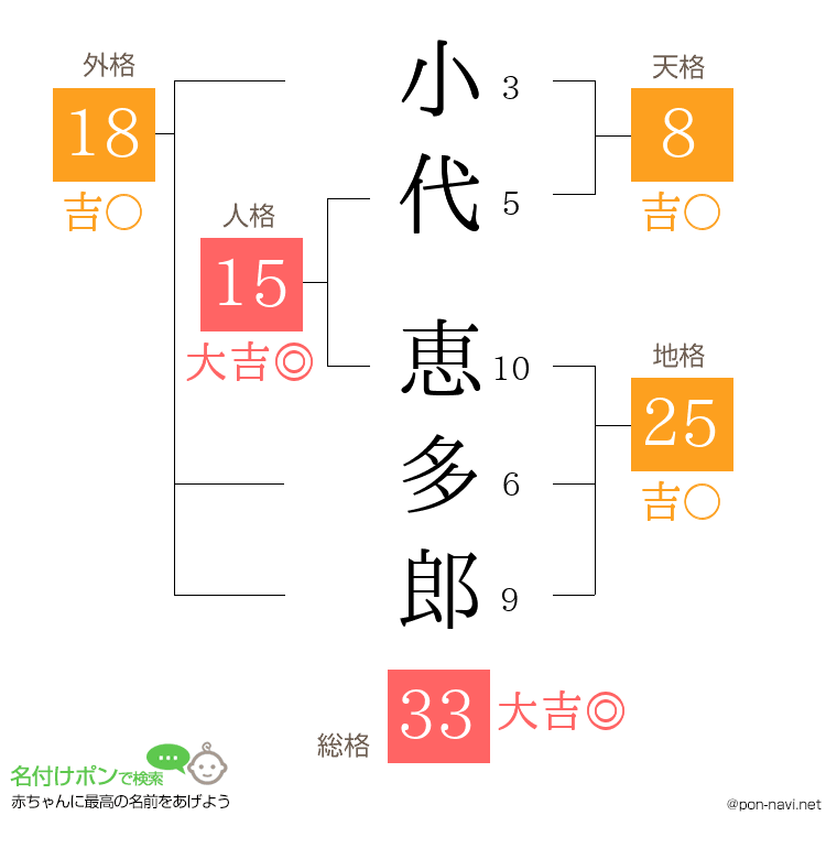 小代 恵多郎さんの姓名判断結果