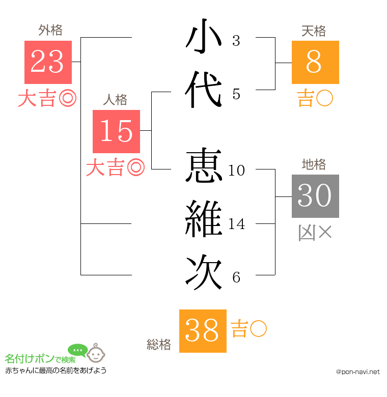 小代 恵維次さんの姓名判断結果