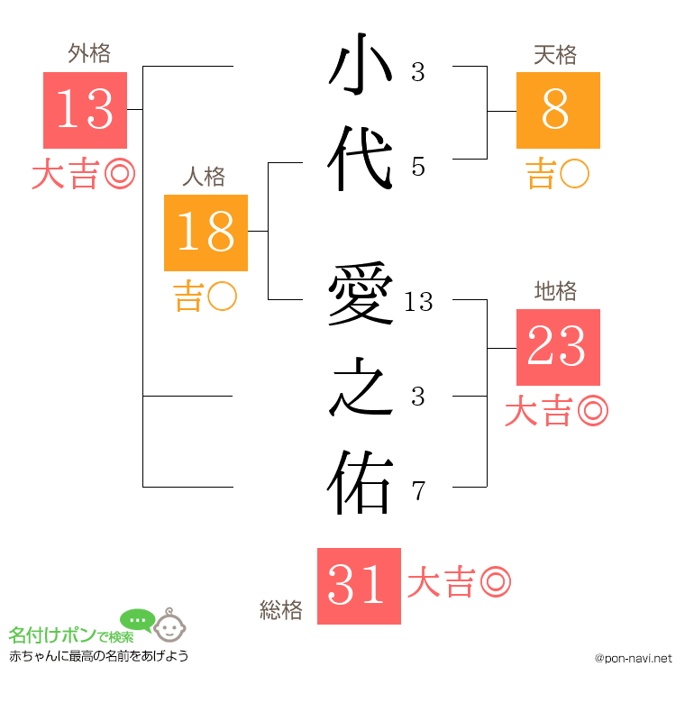 小代 愛之佑さんの姓名判断結果
