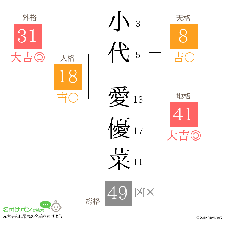 小代 愛優菜さんの姓名判断結果