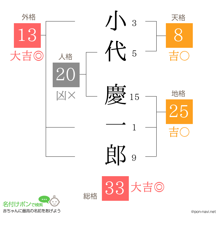 小代 慶一郎さんの姓名判断結果