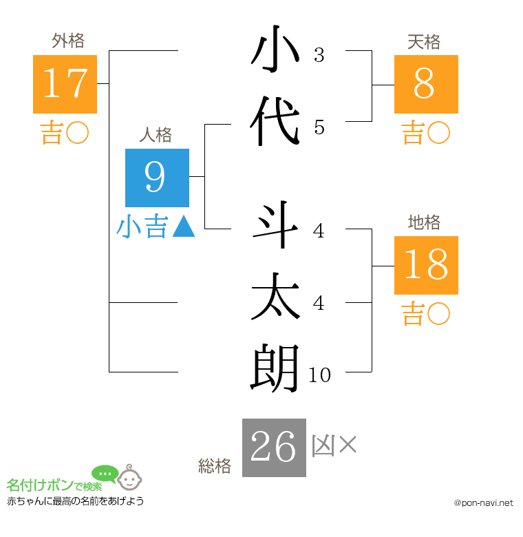 小代 斗太朗さんの姓名判断結果