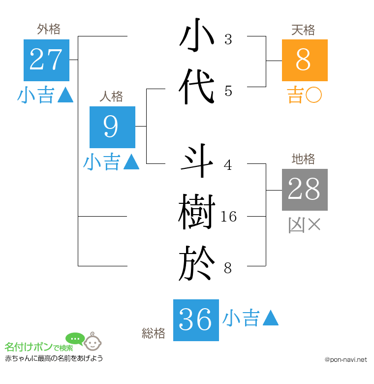 小代 斗樹於さんの姓名判断結果