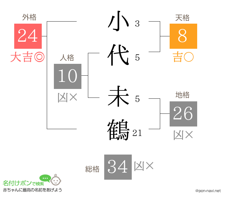 小代 未鶴さんの姓名判断結果