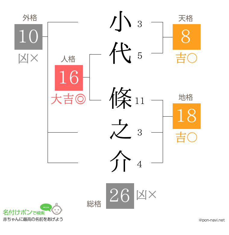 小代 條之介さんの姓名判断結果