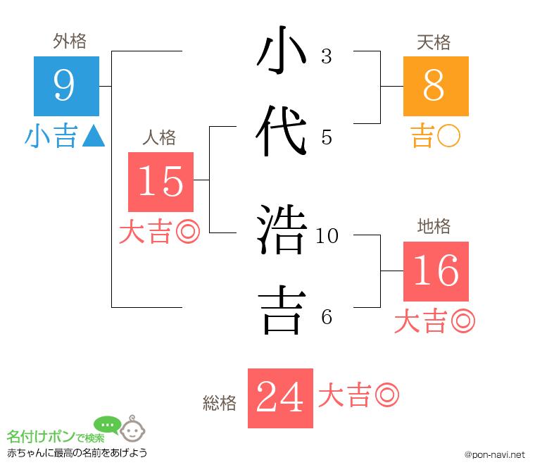 小代 浩吉さんの姓名判断結果
