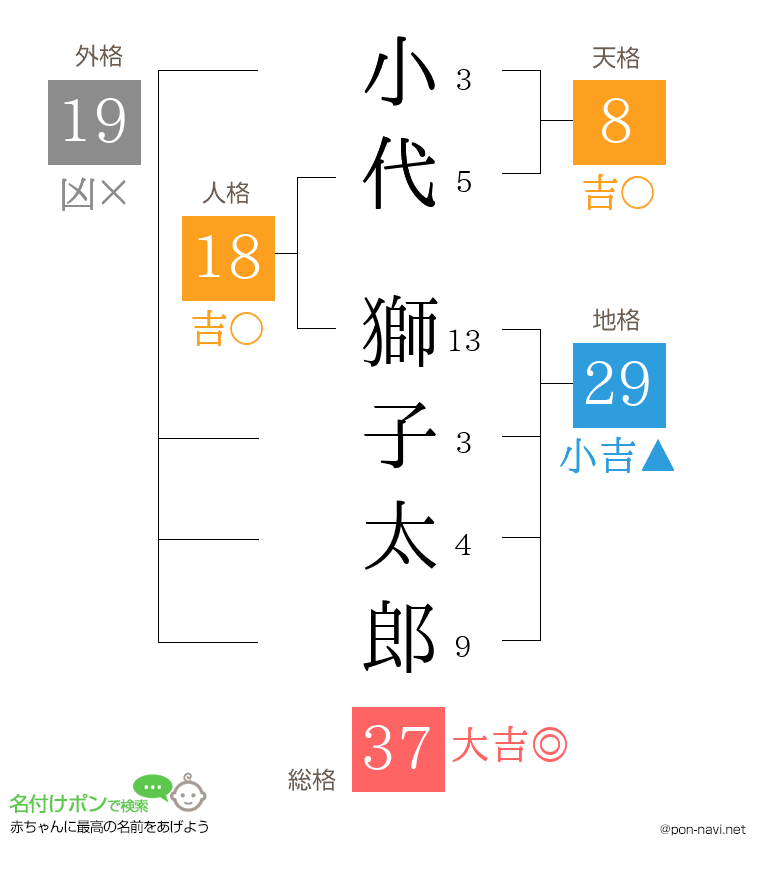 小代 獅子太郎さんの姓名判断結果
