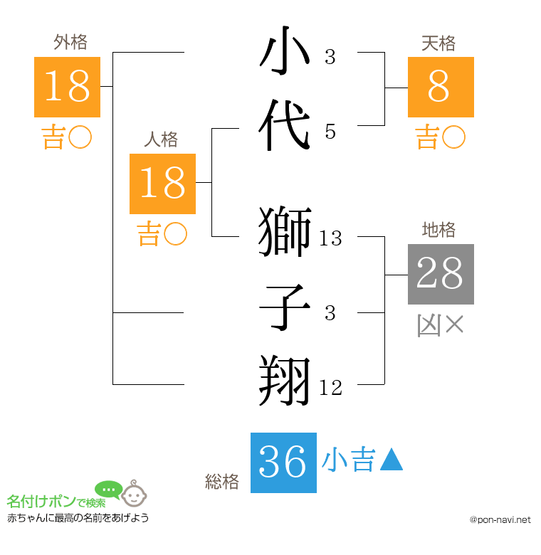 小代 獅子翔さんの姓名判断結果