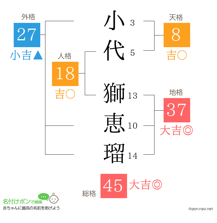 小代 獅恵瑠さんの姓名判断結果