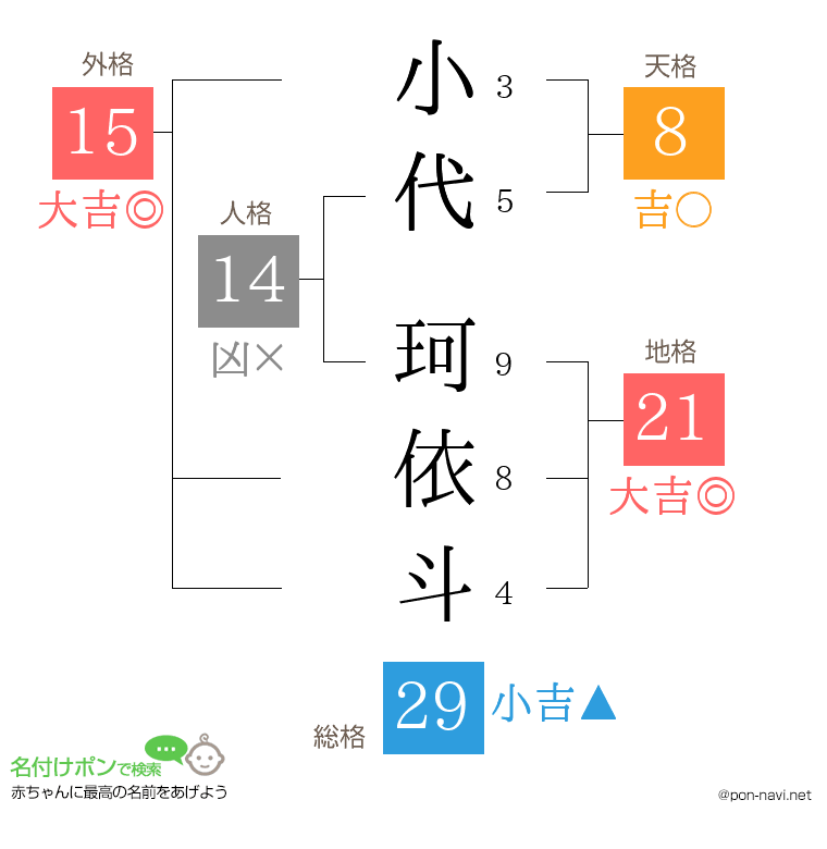小代 珂依斗さんの姓名判断結果