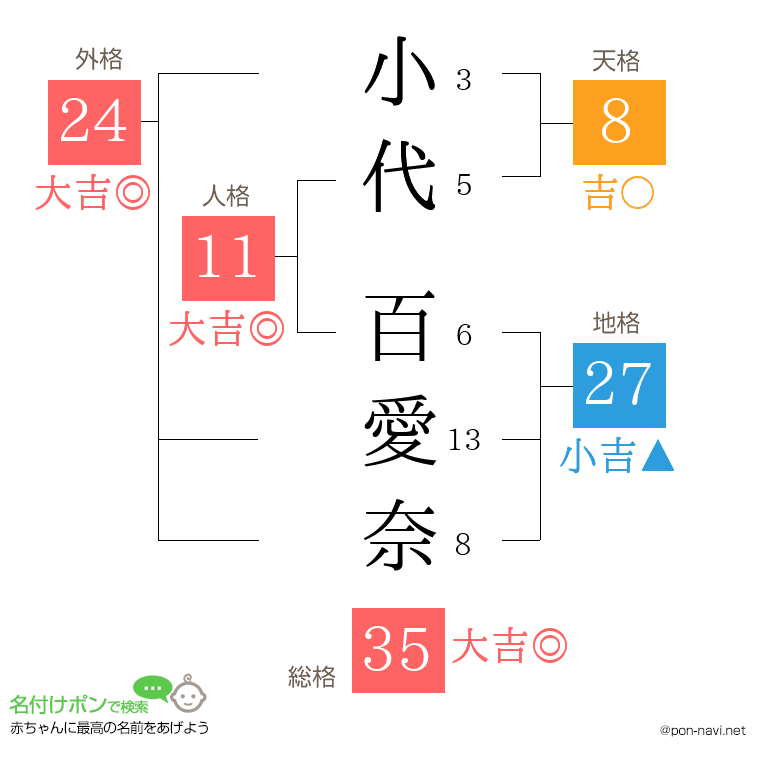 小代 百愛奈さんの姓名判断結果