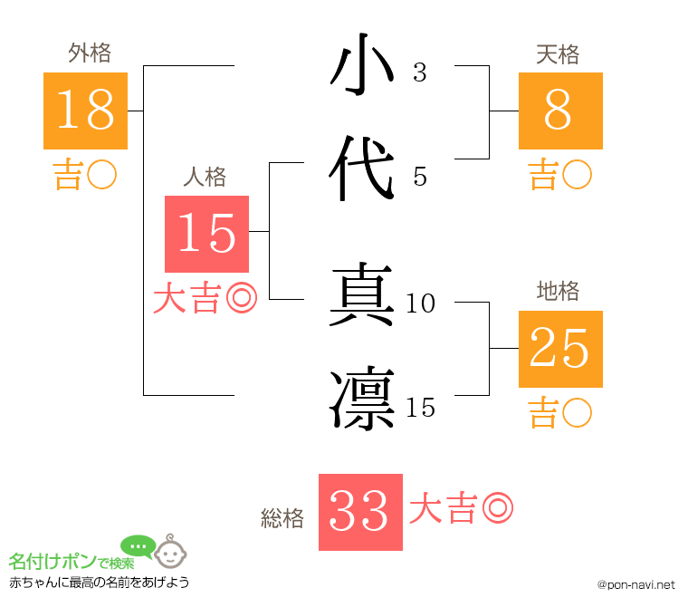 小代 真凛さんの姓名判断結果