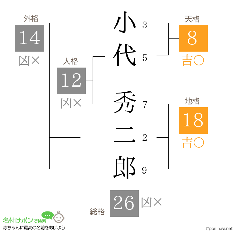 小代 秀二郎さんの姓名判断結果