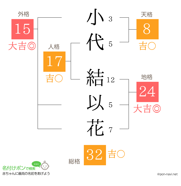小代 結以花さんの姓名判断結果