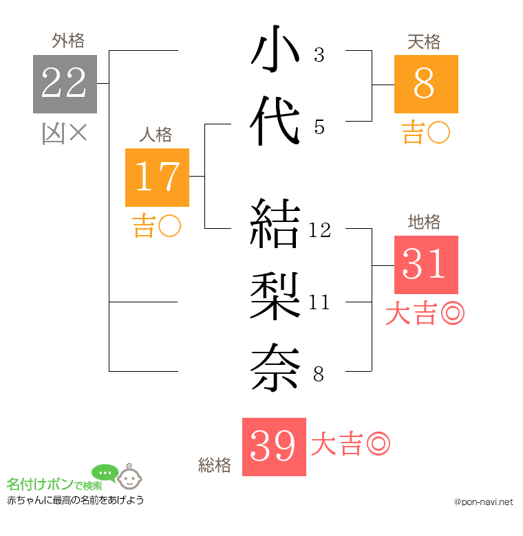 小代 結梨奈さんの姓名判断結果