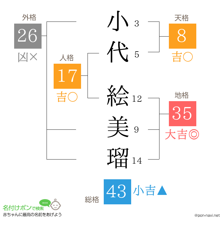 小代 絵美瑠さんの姓名判断結果