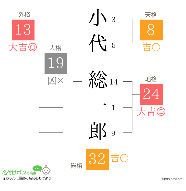 小代 総一郎さんの姓名判断結果