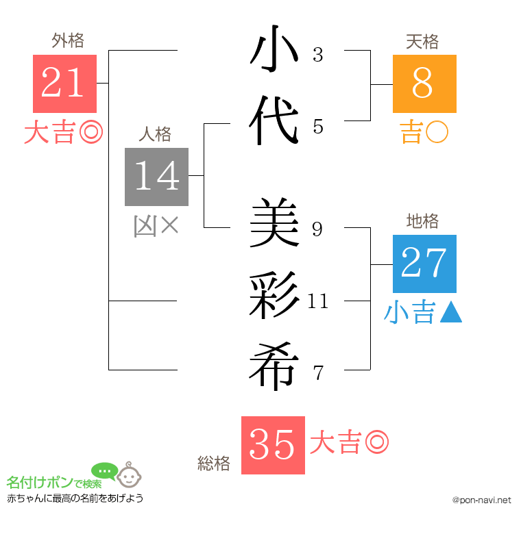 小代 美彩希さんの姓名判断結果