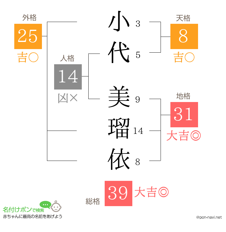 小代 美瑠依さんの姓名判断結果