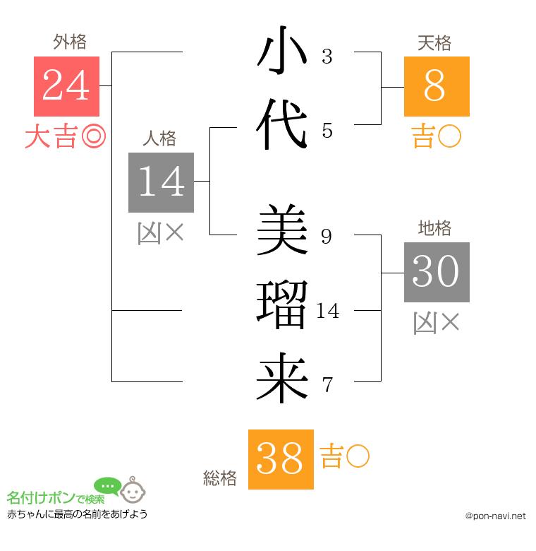 小代 美瑠来さんの姓名判断結果