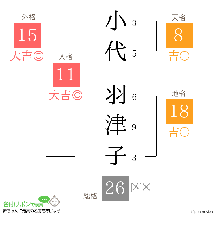 小代 羽津子さんの姓名判断結果