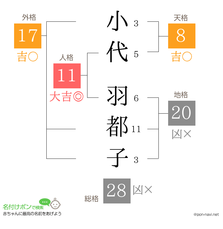 小代 羽都子さんの姓名判断結果