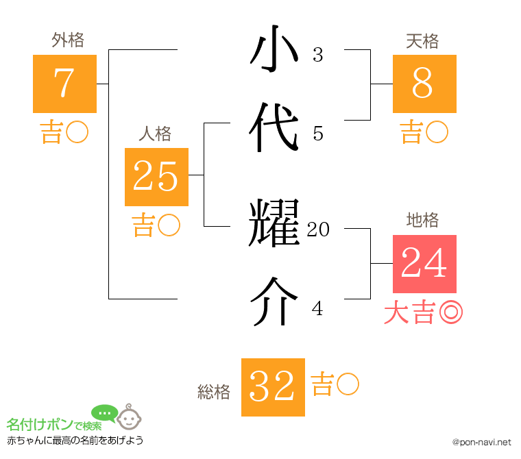 小代 耀介さんの姓名判断結果