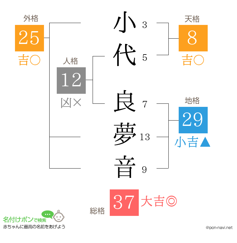 小代 良夢音さんの姓名判断結果
